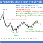 EURUSD Forex market failed breakout of head and shoulders bottom, but now bull flag.