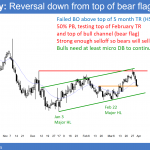 EURUSD Forex bear flag after failed head and shoulders bottom and Brexit.