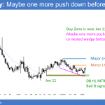 EURUSD Forex head and shoulders bottom above par 1.0000
