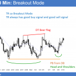 EURUSD Forex candlestick chart shows head and shoulders bottom