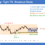 EURUSD Forex chart with double top and double bottom before March 2017 FOMC interest rate hike