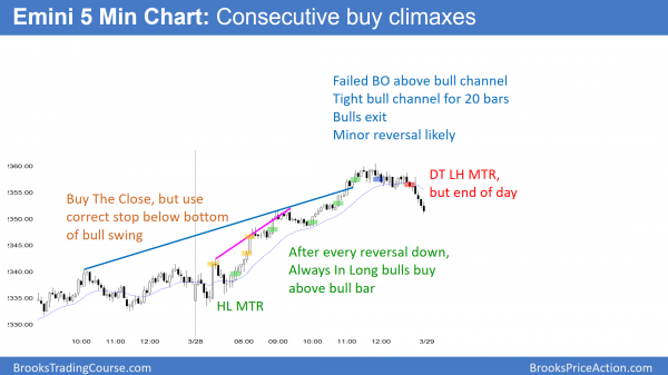 Emini failed breakout above bull channel, then major trend reversal down