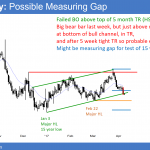 Daily EURUSD Forex chart in bear breakout and testing 15 year low, but in trading range and possible sell climax