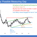EURUSD Forex bear flag and measuring gap for test of low of past 15 years