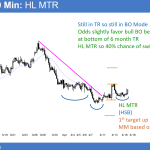 The EURUSD Forex chart has a head and shoulders bottom