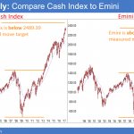 S&P cash index is in a buy climax but not at its measured move target.