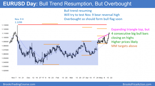 5 percent correction after Trump impeachment talks<br />Intraday market update: May 17, 2017 1 EURUSD rally and weak dollar after Trump impeachment talks over Comey.