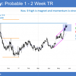 EURUSD Forex market consolidating below November 9 resistance.
