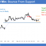 EURUSD Forex market testing gap, and should bounce after Trump fired Comey.