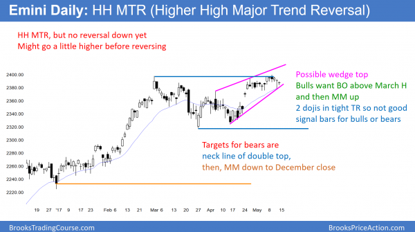 mini testing 2400 big round number but reversal down likely.