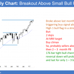 Monthly Emini bull trend at measured move target.