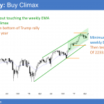 emini buy climax in Trump rally so odds favor 5% correction.