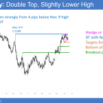 EURUSD Wedge and double top after FOMC rate hike