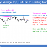 EURUSD major trend reversal and double top