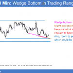 EURUSD wedge bull flag in trading range.