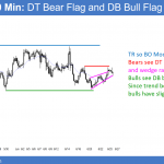 EURUSD in trading range with double bottom and top flags, awaiting senate vote on obamacare repeal and republican replace.