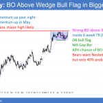 EURUSD Forex market breaking above bull flag and November 9 high