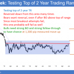 EURUSD testing top of trading range after trump healthcare failure.