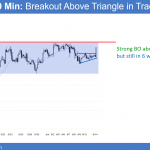 EURUSD triangle breakout before FOMC announcement and fed rate hike and after macron's victory