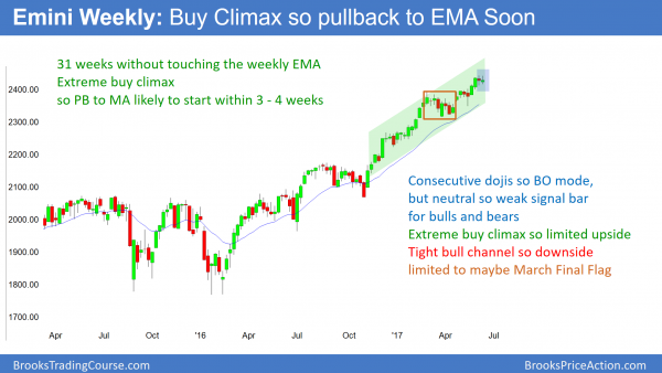 Emini weekly chart in extreme buy climax after 31 weeks above the EMA.