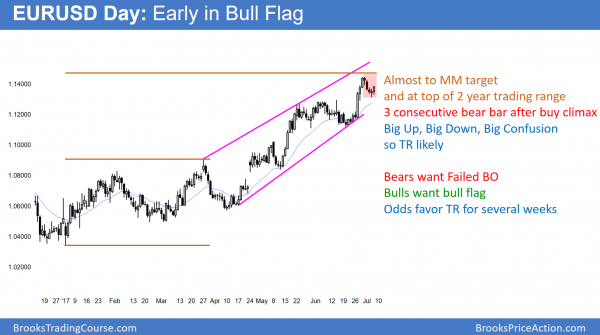 Stock market bears creating selling pressure<br />Intraday market update: July 6, 2017 2 EURUSD Forex bull flag during G20 summit and North Korea ICBM test