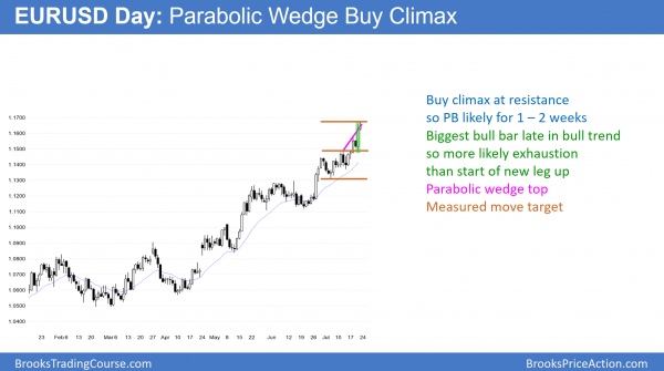 EURUSD Forex parabolic wedge buy climax at measured move, after trump and mueller.