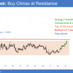 EURUSD consecutive buy climaxes at top of 2 year trading range before FOMC fed rate hike.