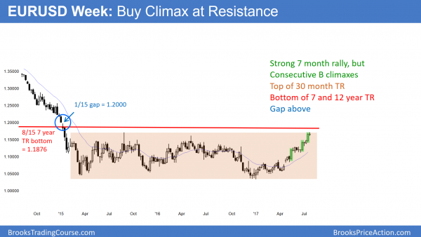 EURUSD consecutive buy climaxes at top of 2 year trading range before FOMC fed rate hike.