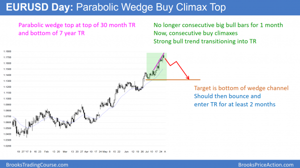 EURUSD Forex wedge top.