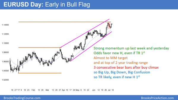 EURUSD breakout above bull flag before Trump and Putin speak at G20 summit.