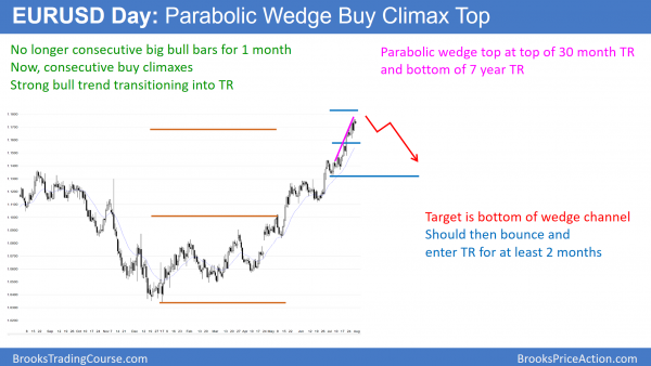 Emini buy climax needs sell signal and trend reversal <br />Intraday market update: July 31, 2017 2 EURUSD Forex parabolic wedge buy climax at measured move target