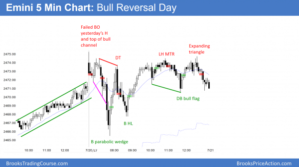 Emini bull trend reversal day.