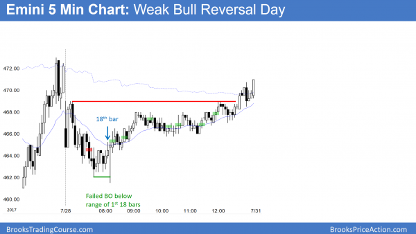 the bulls got a reversal up in the Emini