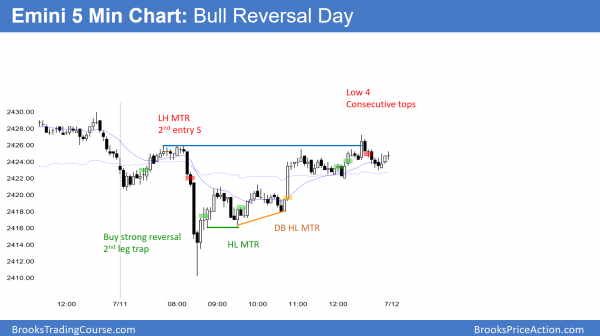 Emini major trend reversal