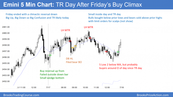 Emini inside day after Friday's buy climax reversal from new all time high.