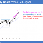 monthly emini has sell signal for parabolic wedge top below 2500 big round number.