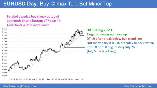 Emini failed bear breakout after North Korea correction attempt<br />Intraday market update: August 15, 2017 2 EURUSD Forex bull flag after buy climax and north korea.