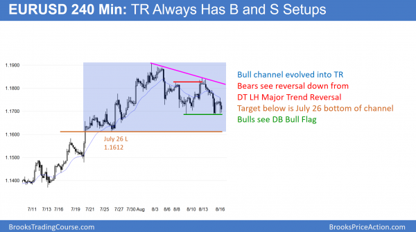 EURUSD double bottom and double top after Trump's decision on North Korea.