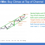 EURUSD Forex buy climax at top of channel