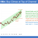 EURUSD Forex buy climax and vacuum test of 1.2000