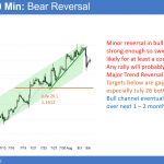 EURUSD Forex market has strong reversal