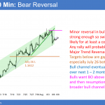 EURUSD Forex chart bear reversal below 1.2000 big round number.