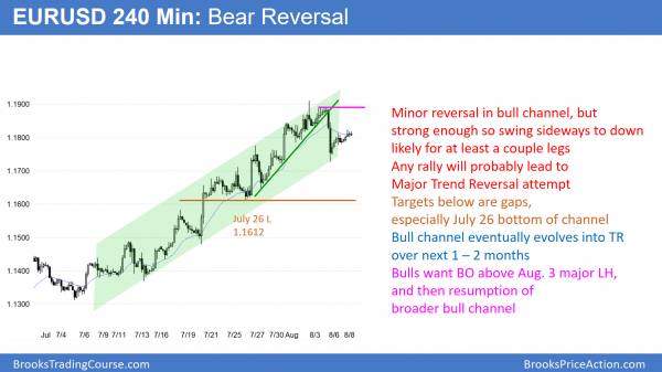 Emini buy climax is waiting for a catalyst<br />Intraday market update: August 8, 2017 2 EURUSD Forex chart bear reversal below 1.2000 big round number.