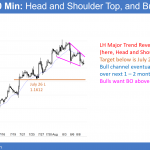 EURUSD Forex head and shoulders top major trend reversal.