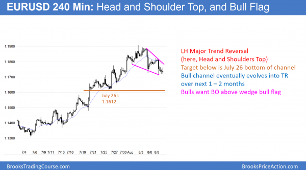 EURUSD Forex head and shoulders top major trend reversal.
