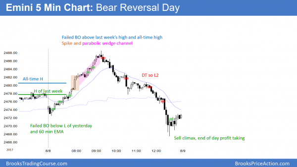 Emini reversal from all time high.