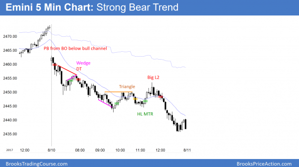 Emini bear trend after Trump and North Korea.