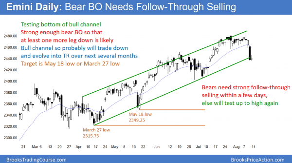  Daily Emini bear trend reversal for 5% correction to 2350