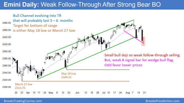The Emini daily chart had a doji after yesterday's strong bear breakout.