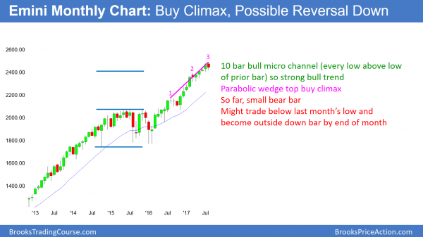 Emini monthly chart has 10 bar bull micro channel so it is a buy climax.